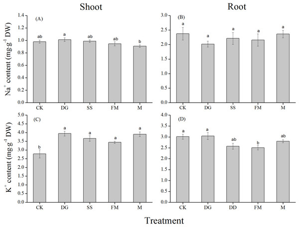 Na+ and K+ concentrations in different parts of rice plants with various treatments.