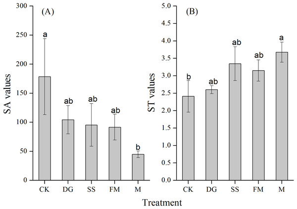 Selective absorption (SA) and selective transport (ST) of rice with various treatments.