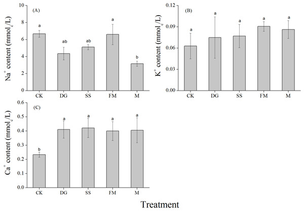 Na+, K+ and Ca2+ concentrations in the 1:5 soil water extract (0–40 cm) with various treatments.
