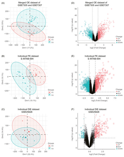 Principal component analysis (PCA) and identification of differentially expressed genes (DEGs) in each EMs subtype dataset.