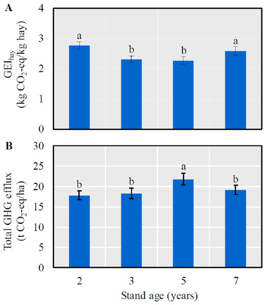 The mean (± SE) GHG efflux (CO2-eq) per unit hay yield (GEIhay) (A) and total GHG efflux (CO2-eq) (B) in alfalfa fields of different stand ages.