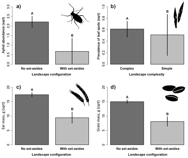 Response of aphid abundance (A), leaf spot prevalence (B) and winter wheat yield (C, D) to landscape configuration or complexity.