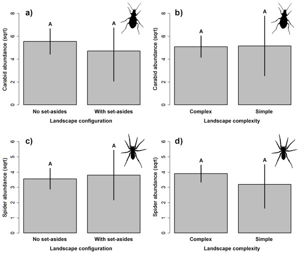 Response of the abundance for ground beetles (A, B), and spiders (C, D) to landscape configuration and complexity.