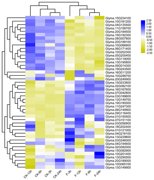 Heatmap of the differentially expressed trihelix genes of soybean suffering from submergence treatment.