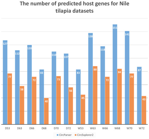 CircParser capacity: number of host genes that were predicted by CircExplorer2 and CircParser.