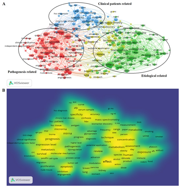 Cluster analysis and hotspot analysis on Hepatocellular carcinoma research.
