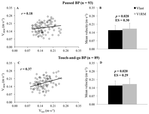 Association and comparison between the velocity of the 1-repetition maximum and the velocity achieved during the last repetition of sets to failure.