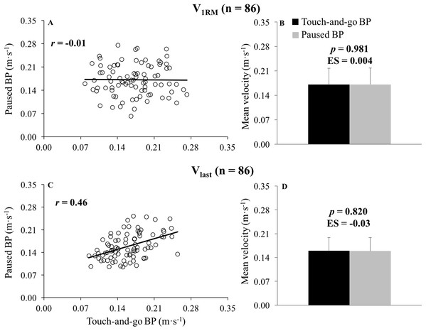 Association and comparison between the paused bench press and the touch-and-go bench press for the velocity of the 1-repetition maximum and the velocity achieved during the last repetition of sets to failure.