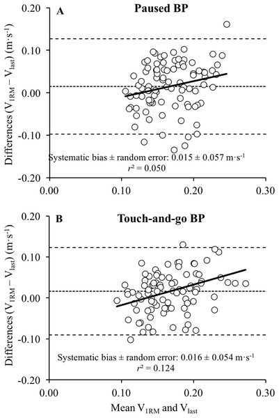 Differences between the velocity of the 1-repetition maximum and the velocity achieved during the last repetition of sets to failure during the paused bench press (BP) and the touch-and-go BP.