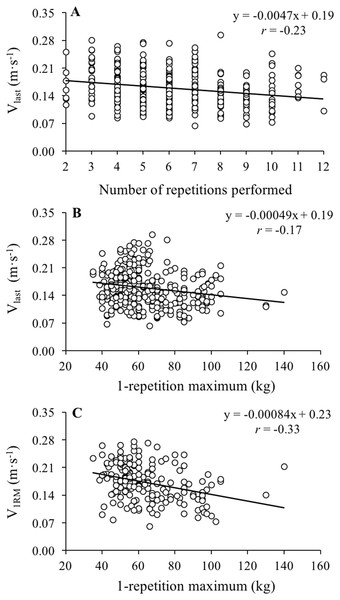 Relationship between the number of repetitions performed to failure and velocity of the last repetition performed during sets of repetitions to failure (Vlast), 1-repetition maximum and Vlast and 1-repetition maximum and velocity.