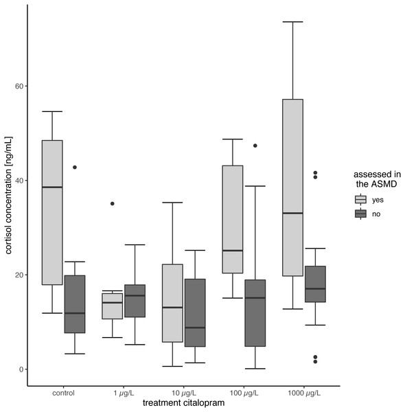 Cortisol content of juvenile brown trout.