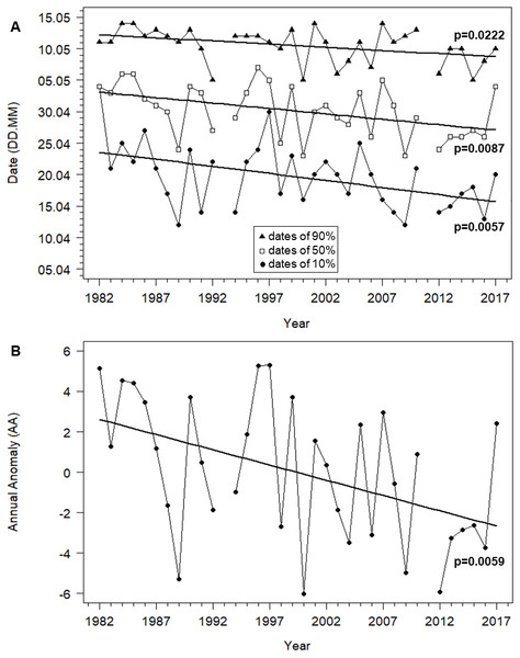 Trends in migration dates of 10%, 50% and 90% and the Annual Anomaly (AA) for Willow Warbler spring migration at Bukowo, Poland, over 1982–2017.