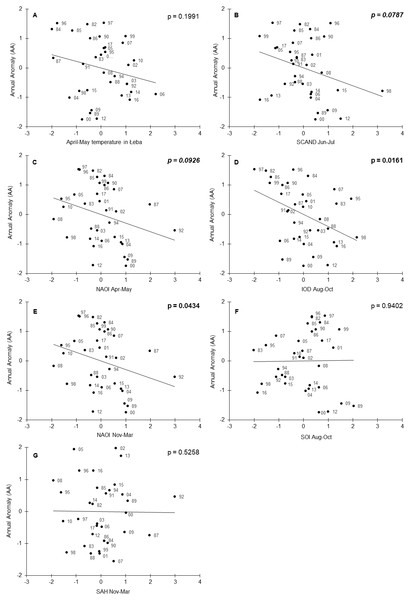 Annual Anomaly (AA) of Willow Warblers’ spring migration at Bukowo in 1982–2017 against the climate indices in the best model (Table 2).