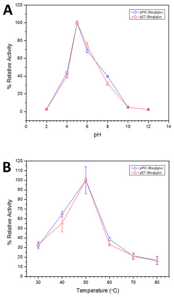 Effect of pH (A) and temperature (B) on the relative activity of Bteqβgluc against pNPG as substrate, when the enzyme is produced in cultures of E. coli (pET-Bteqβgluc) or P. pastoris (pPIC-Bteqβgluc).