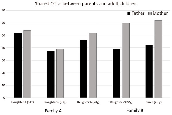 Shared OTUs between parents and adult children according to Fig. 1.