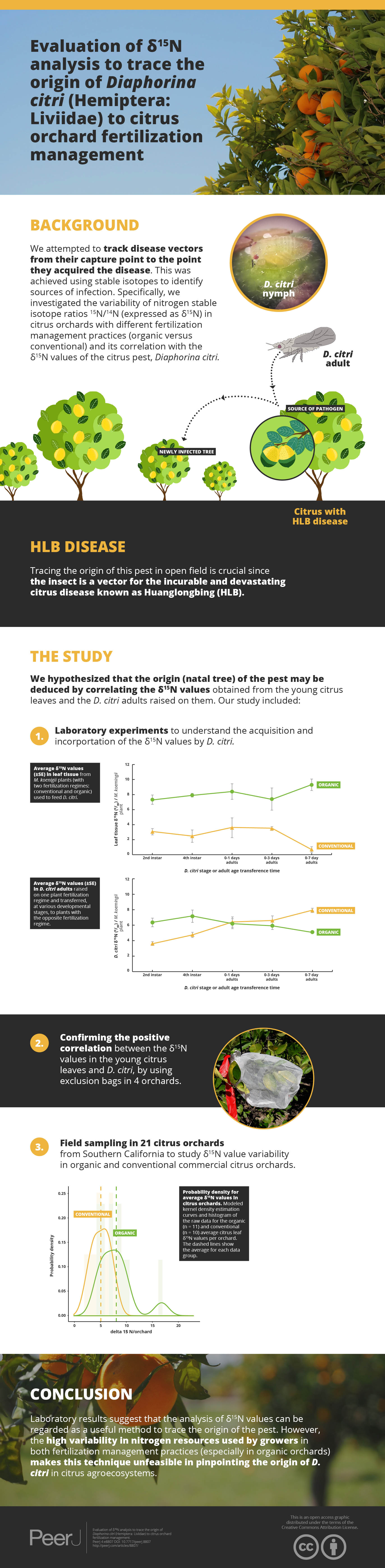 evaluation-of-15n-analysis-to-trace-the-origin-of-diaphorina-citri