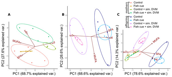 Principal component analysis of relative fatty acid compositions in Daphnia magna in controls, treatments with chemical fish cues, controls with simulated DVM and chemical fish cues with simulated DVM.