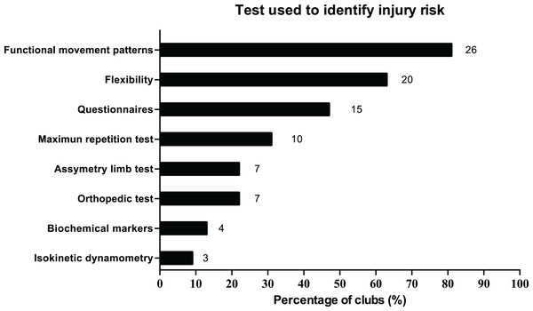 Tests used to identify injury risk.