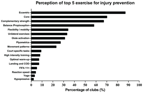 Perceptions of technical staff about the top 5 exercises for injury prevention.