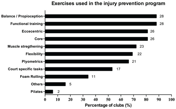 Frequency of the most common exercises used in the injury prevention programs.