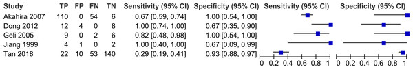 Forest plot for sensitivity and specificity of decreased PRDM2 gene expression in solid tumor.