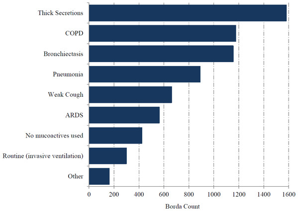 Usual indication for mucoactive agents in use.