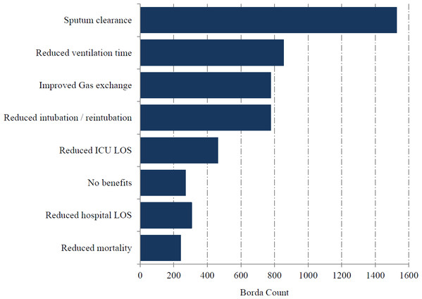 Expected clinical benefit for mucoactive agents in use.