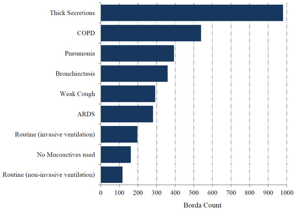  Usual indication for mucoactive agents in use.