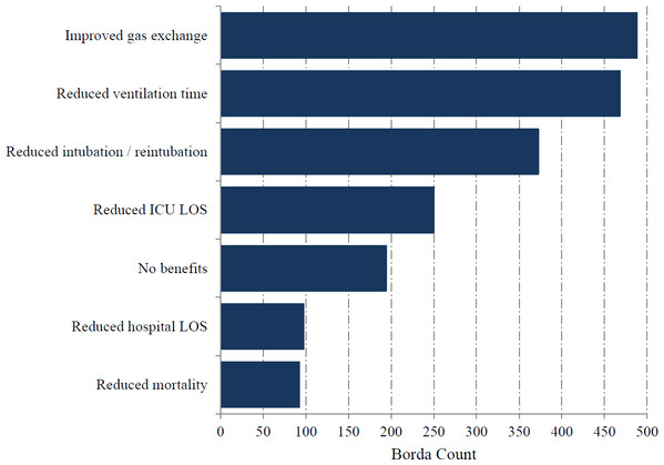  Expected clinical benefit for mucoactive agents in use.