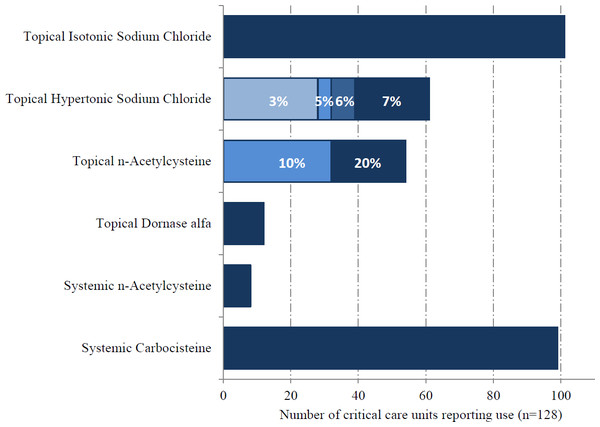  Topical and systemic mucoactive agents in use.