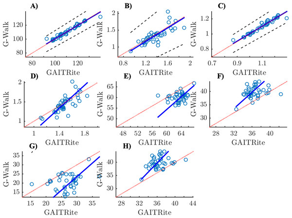Scatter plots with Passing-Bablok regression lines and identity lines (y = x) for control group.