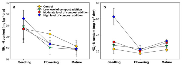 Soil NH4+-N (A) and NO3−-N (B) content among treatments in seedling, flowering and mature stage.