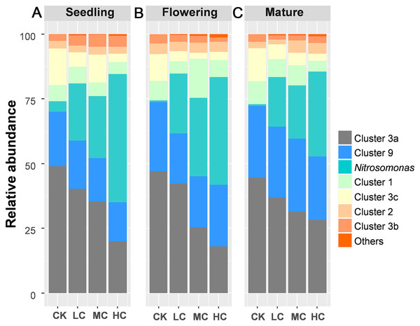 The relative abundance of the AOB lineages among treatments in seedling (A), flowering (B) and mature stage (C).