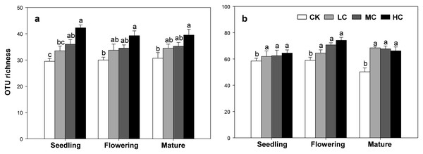 OTU richness of AOB (A) and nirS-containing denitrifier (B) among treatments in seedling, flowering and mature stage.