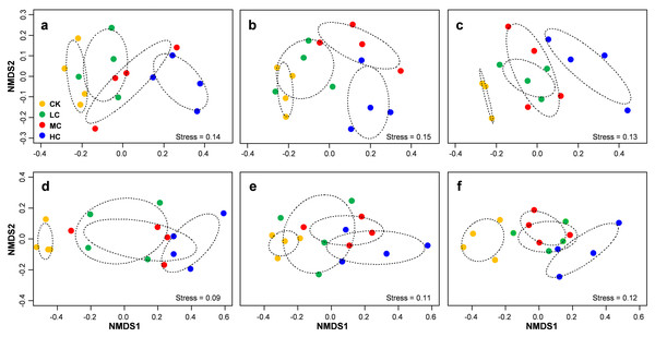Non-metric multidimensional scaling (NMDS) of AOB community composition in seedling (A), flowering (B) and mature (C) stage; NMDS of nirS-containing community composition in seedling (D), flowering (E) and mature (F) stage.