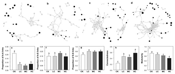 The co-occurrence networks of AOB and nirS-containing bacteria in CK (A), LC (B), MC (C) and HC (D) treatment; proportion of A–A links (E), proportion of A–S links (F), proportion of S–S links (G), connectedness (H) and modularity (I).