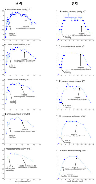 Ontogenetic trajectories of the siphuncle position index (SPI) and the septal spacing index (SSI).