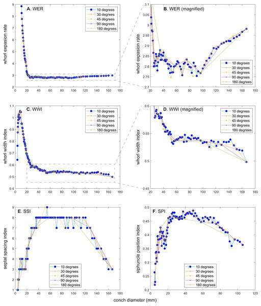 Comparison of ontogenetic trajectories with different sampling densities.