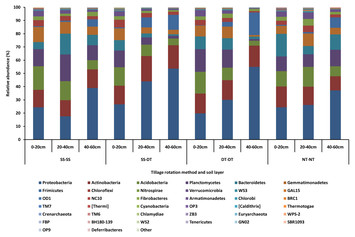 Responses of rhizosphere soil bacteria to 2-year tillage rotation ...