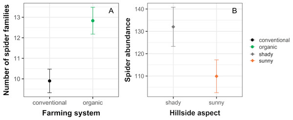 Significant effects of farming system and hillside aspect on spider abundance and the number of spider families.