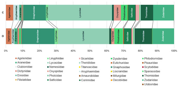 Percentage of individuals belonging to each family in each farming system.