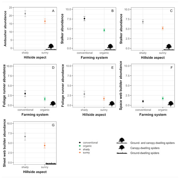 Significant effects of farming system and hillside aspect on the abundances of the different guilds of spiders.