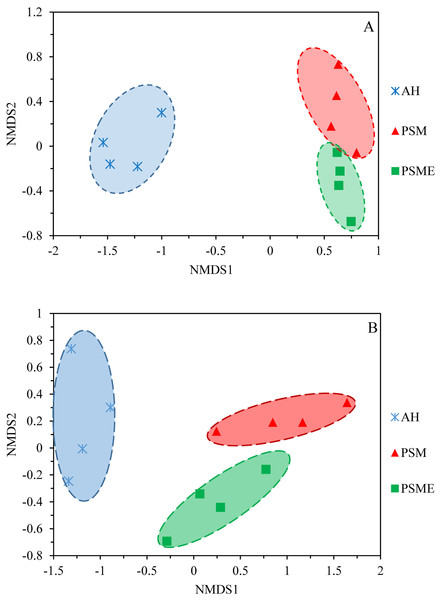 NMDS plots of bacterial OTUs (A) and fungal OTUs (B) based on unweighted and weighted unifrac, respectively.