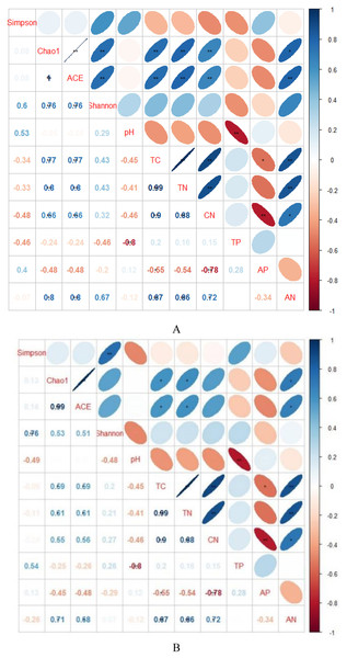 Spearman’s rank correlations between soil characteristics and soil bacterial (A) and fungal diversity indices (B).