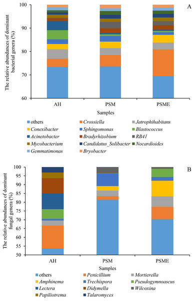 The relative abundances of dominant bacterial (A) and fungal (B) genera among different samples.