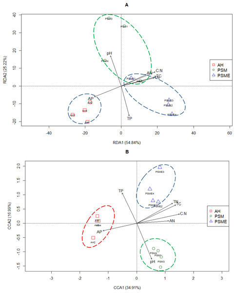 Redundancy analysis (RDA) between soil environment factors and bacterial (A) and fungal OTUs (B).