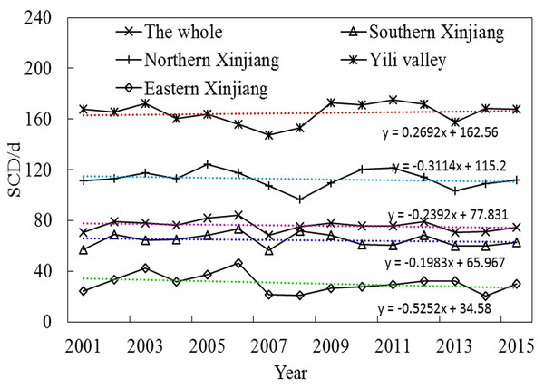 Interannual variation in average SCD for four subregions and Xinjiang.