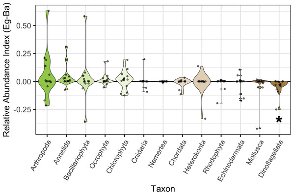 Habitat associations of sequences assigned to each phylum.