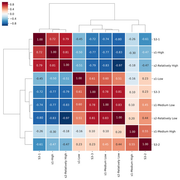 Spearman Rank Correlation and hierarchically-clustered heatmap on ranked transformed values comparing the statements assigned to the Certainty Categories among all three questionnaires.