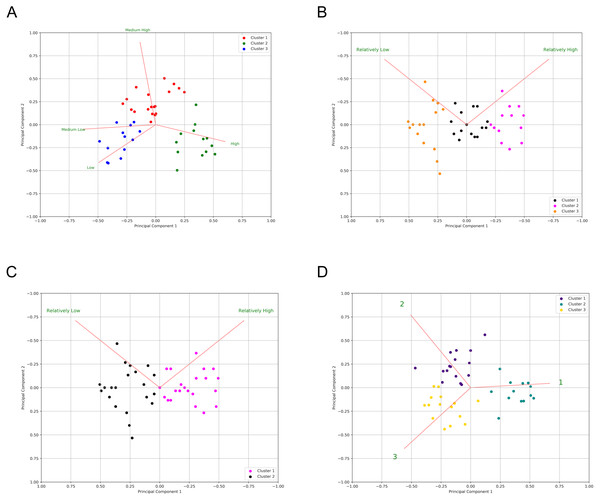 Principal component analysis of questionnaire responses in the three surveys.